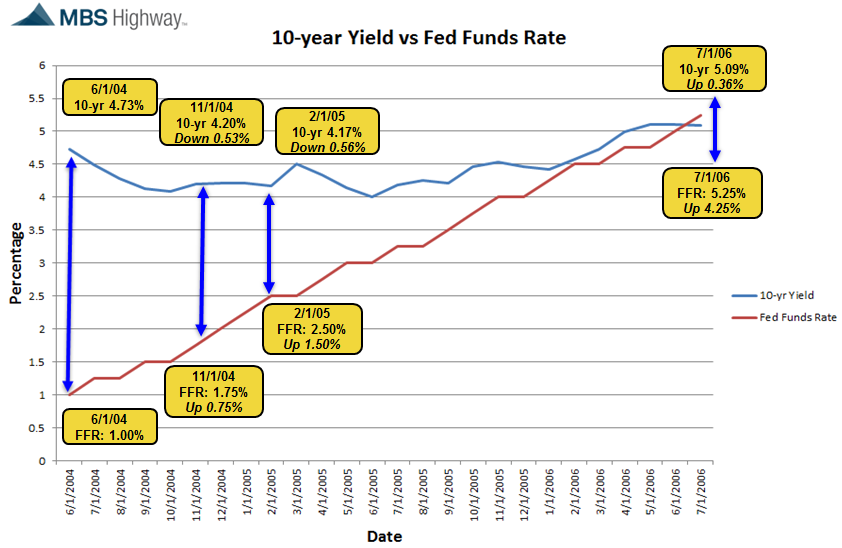 10-year Yield vs Fed Funds Rate12-7-2015
