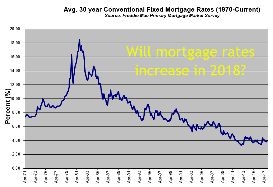 Portland mortgage rates on the rise