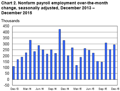 Source: Bureau of Labor Statistics