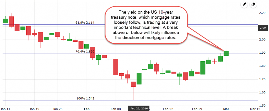 03-07-16-chart of yield mortgage rates portland ore