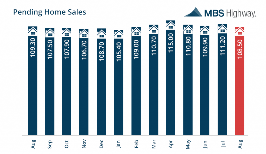 09-29-portland-mortgage-pending-home-sales9-29-2016