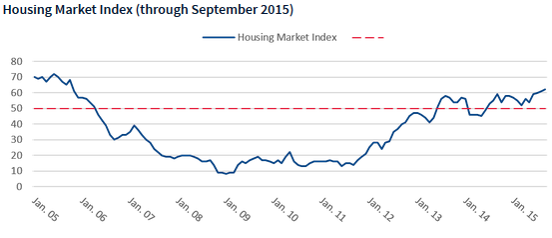 Source: National Association of Home Builders