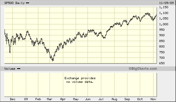 S & P 500-Nov 9, 2009