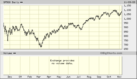 bigchart S & P 500-Nov 9, 2009