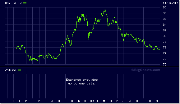 US Dollar Index (2007-current)