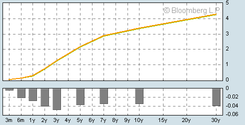 Yield Curve as of today