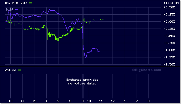 the flight-to-saftey trade is on this morning