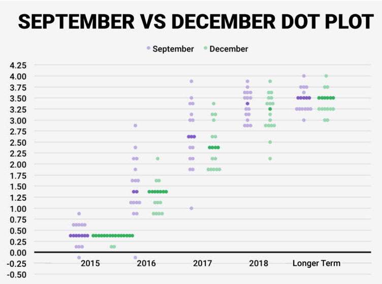December Fed Dots12-17-2015
