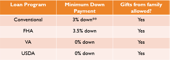 Down payment requirements portland or
