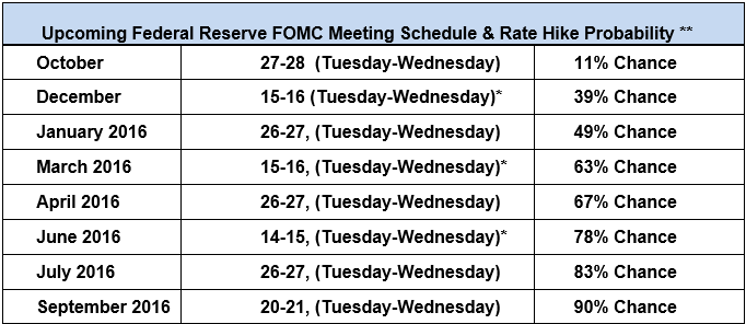 Fed Chances
