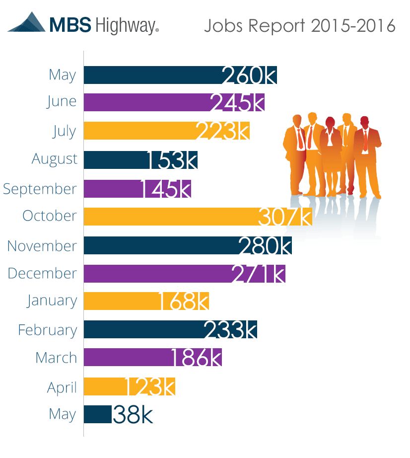 Jobs-Report6-3-2016