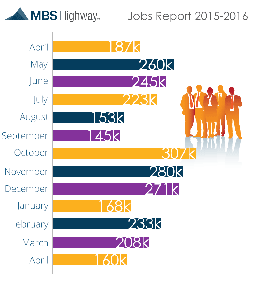 Jobs report5-6-2016-portland-or-mortgage-rates