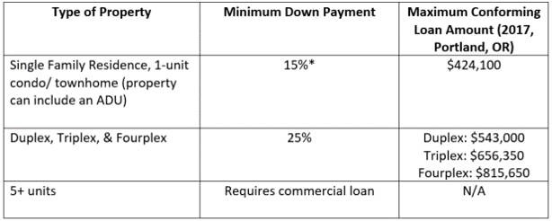 table illustrating minimum down payment for investment property purchase