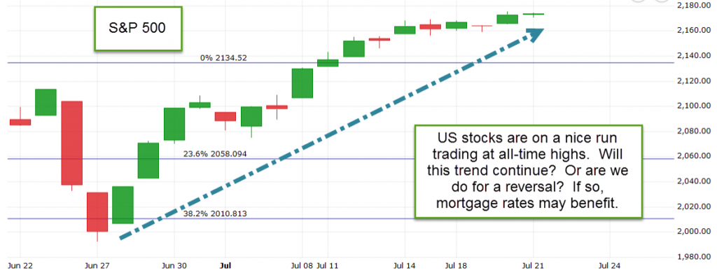 PDX mortgage broker SP 500