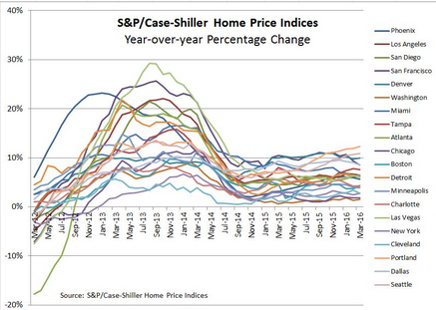 Source: S&P Case-Shiller