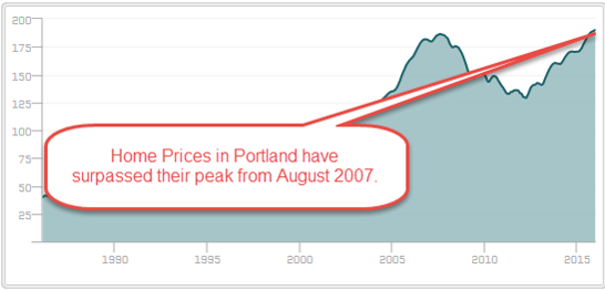 Case-Shiller Home Price Index- Portland, OR
