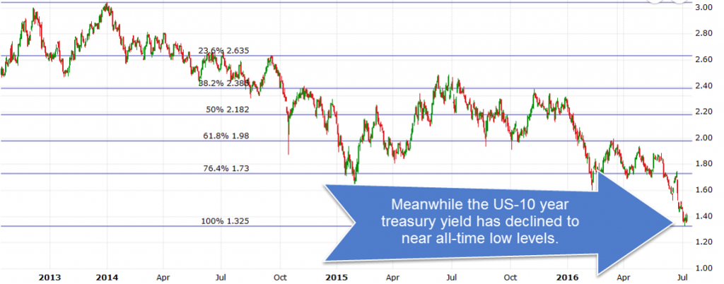 Portland OR Mortgage rates 10yr 07-11-16