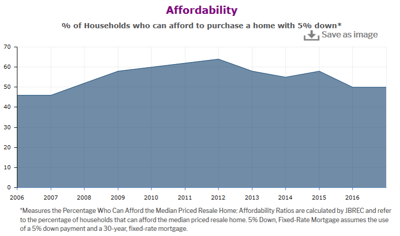 Graph illustrating housing affordability in Portland from 2006 to 2017.