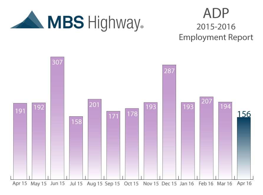 Portland mortgage rates ADP Employment Report5-4-2016