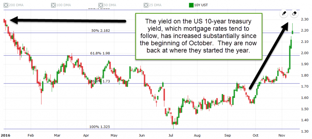 portland-mortgage-rates-nov-14-2016-10yr