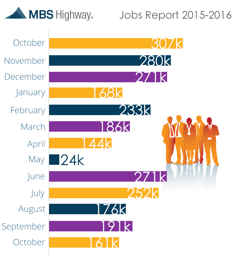 portland-mortgage-rates-jobs-nov-2016
