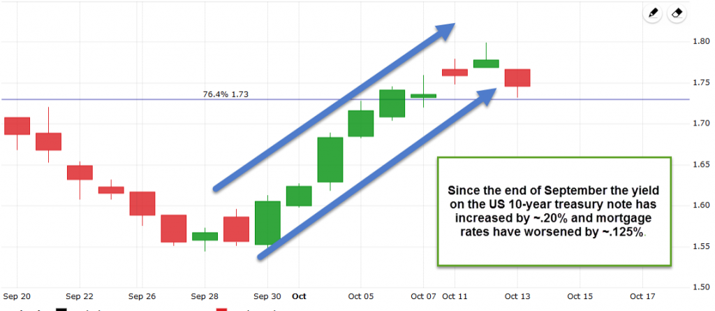 portland-mortgage-rates-us-10yr-10-13