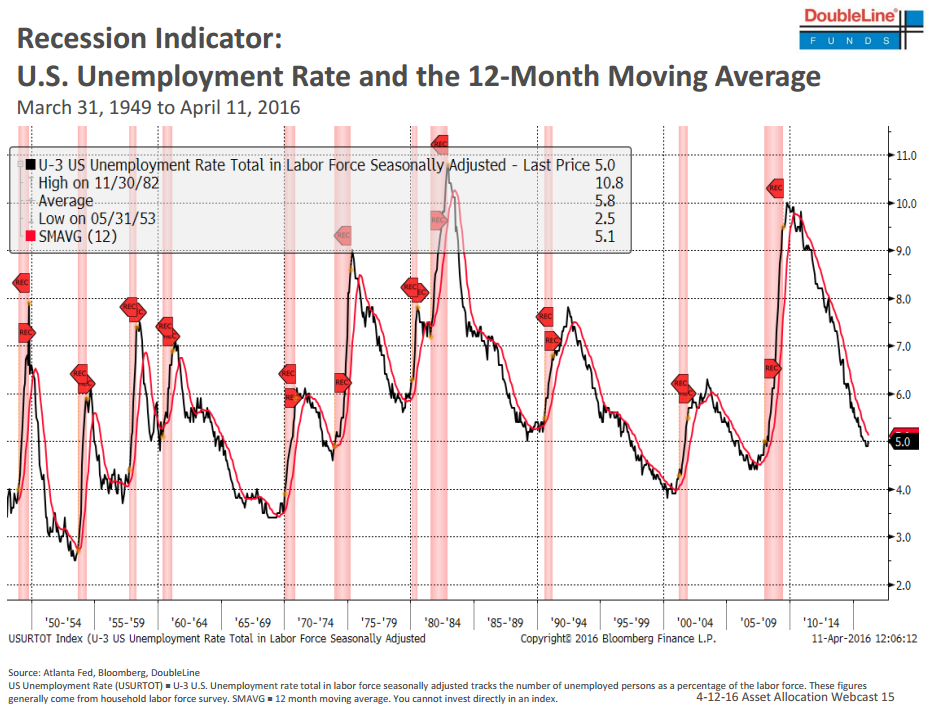 Unemployment Rate Before Resssion5-9-2016-Portland-or-mortgage-rates