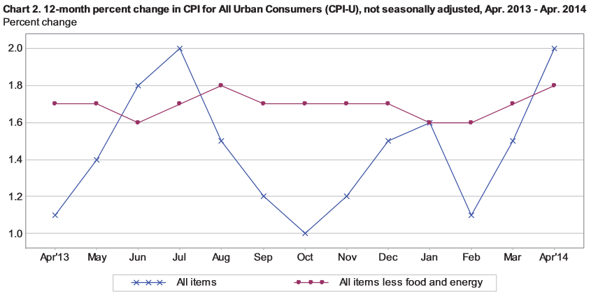 THE LATEST READ ON YEAR-OVER-YEAR CONSUMER PRICE INDEX WAS HOTTER THAN EXPECTED.