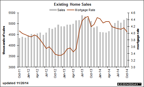 existing-home-sales-11-20-14