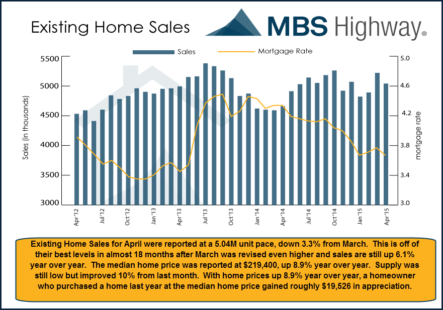 existing-home-sales-5-21-1522E9D432B20E