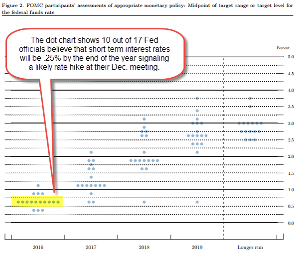 portland-mortgage-broker-fed-rate-chart-sept-2016