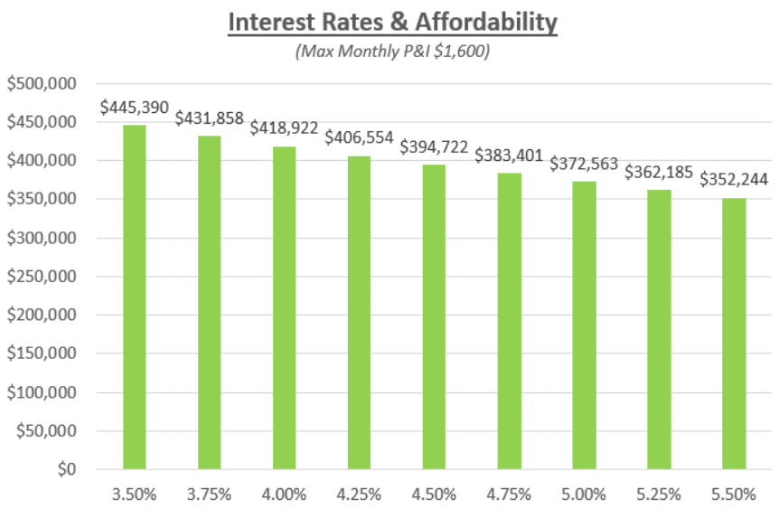 Image result for chart for how mortgage rates affect a buyer's purchasing power"