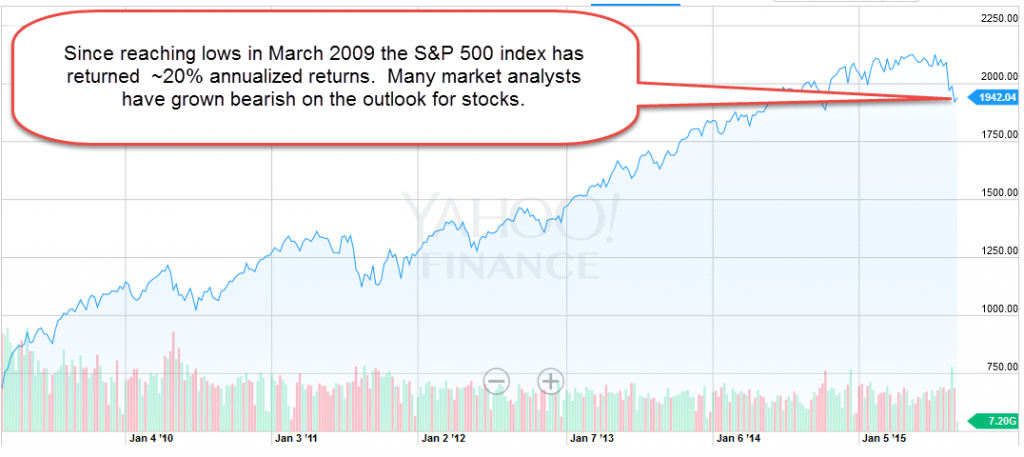 sp500 09-10-15B