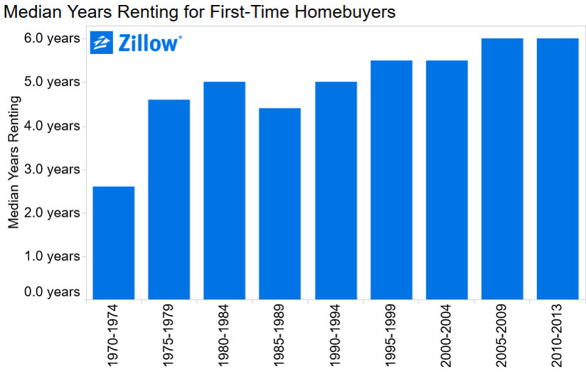 Source: Zillow.com